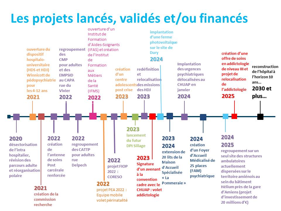Frise chronologique des projets validés